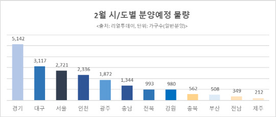 2월 시·도별 분양예정 물량. <리얼투데이 제공>